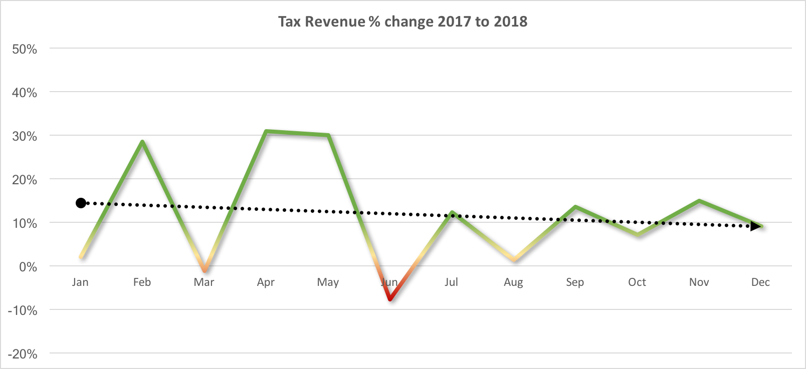 Tax Revenues - Percentage Change 2017 - 2018